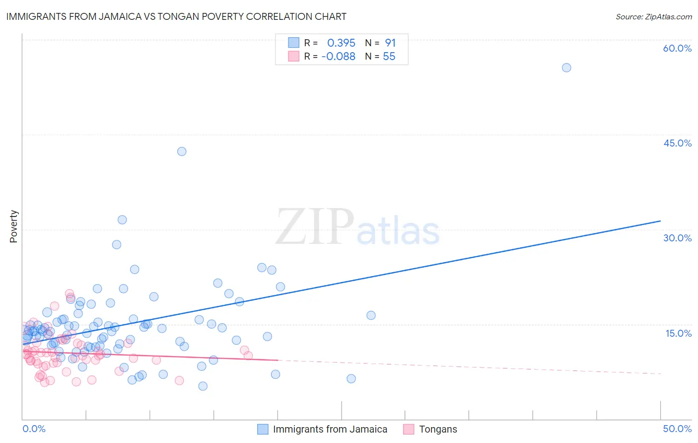 Immigrants from Jamaica vs Tongan Poverty
