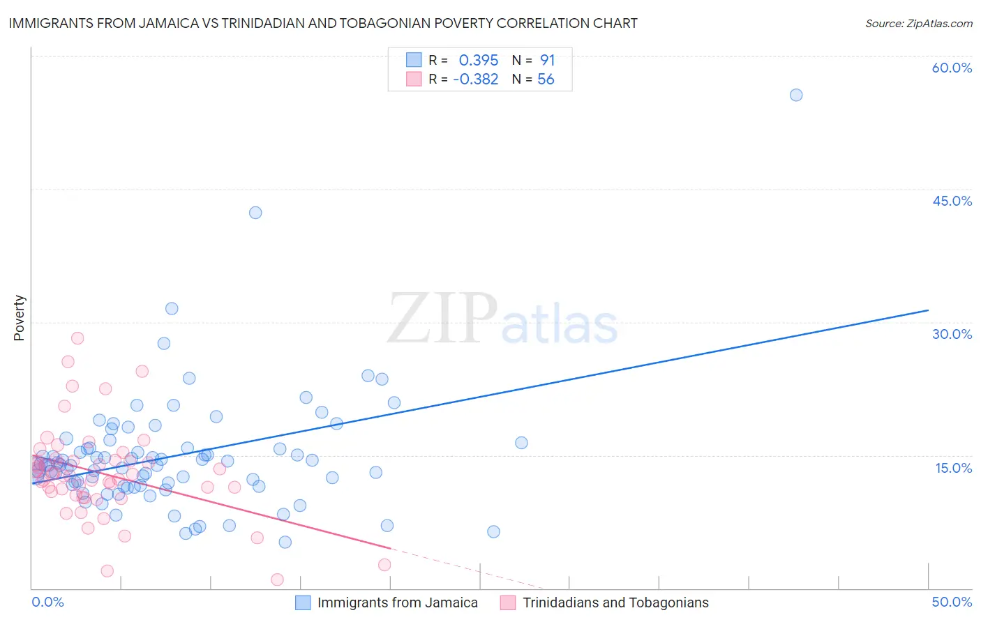 Immigrants from Jamaica vs Trinidadian and Tobagonian Poverty