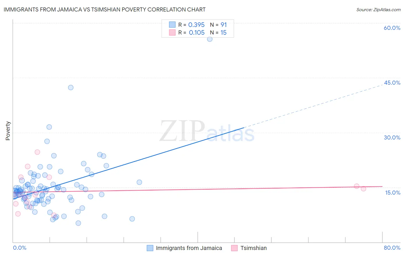 Immigrants from Jamaica vs Tsimshian Poverty