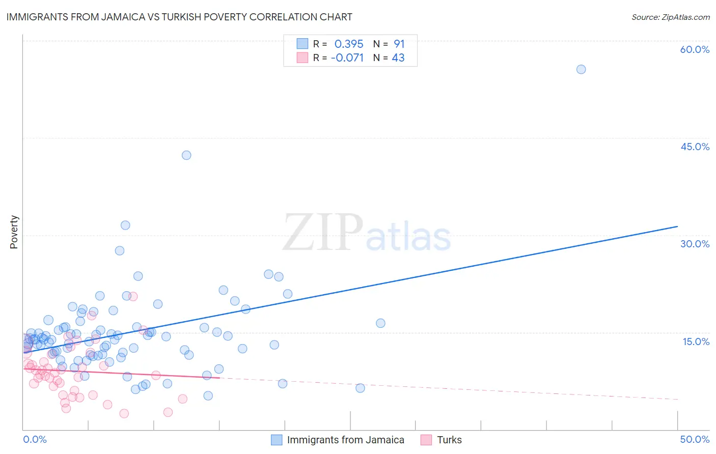 Immigrants from Jamaica vs Turkish Poverty