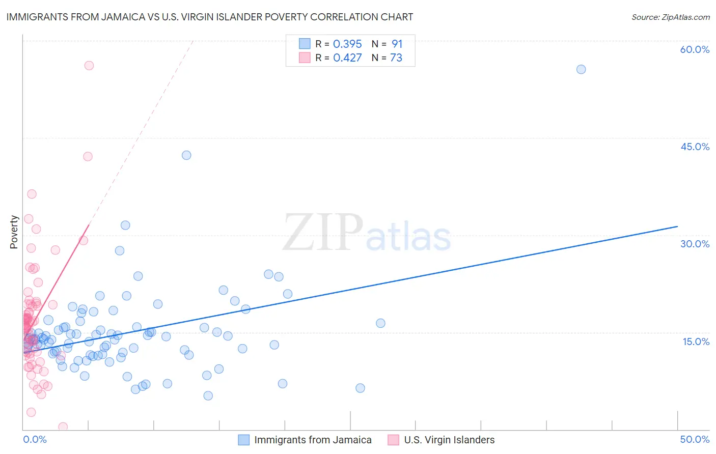 Immigrants from Jamaica vs U.S. Virgin Islander Poverty