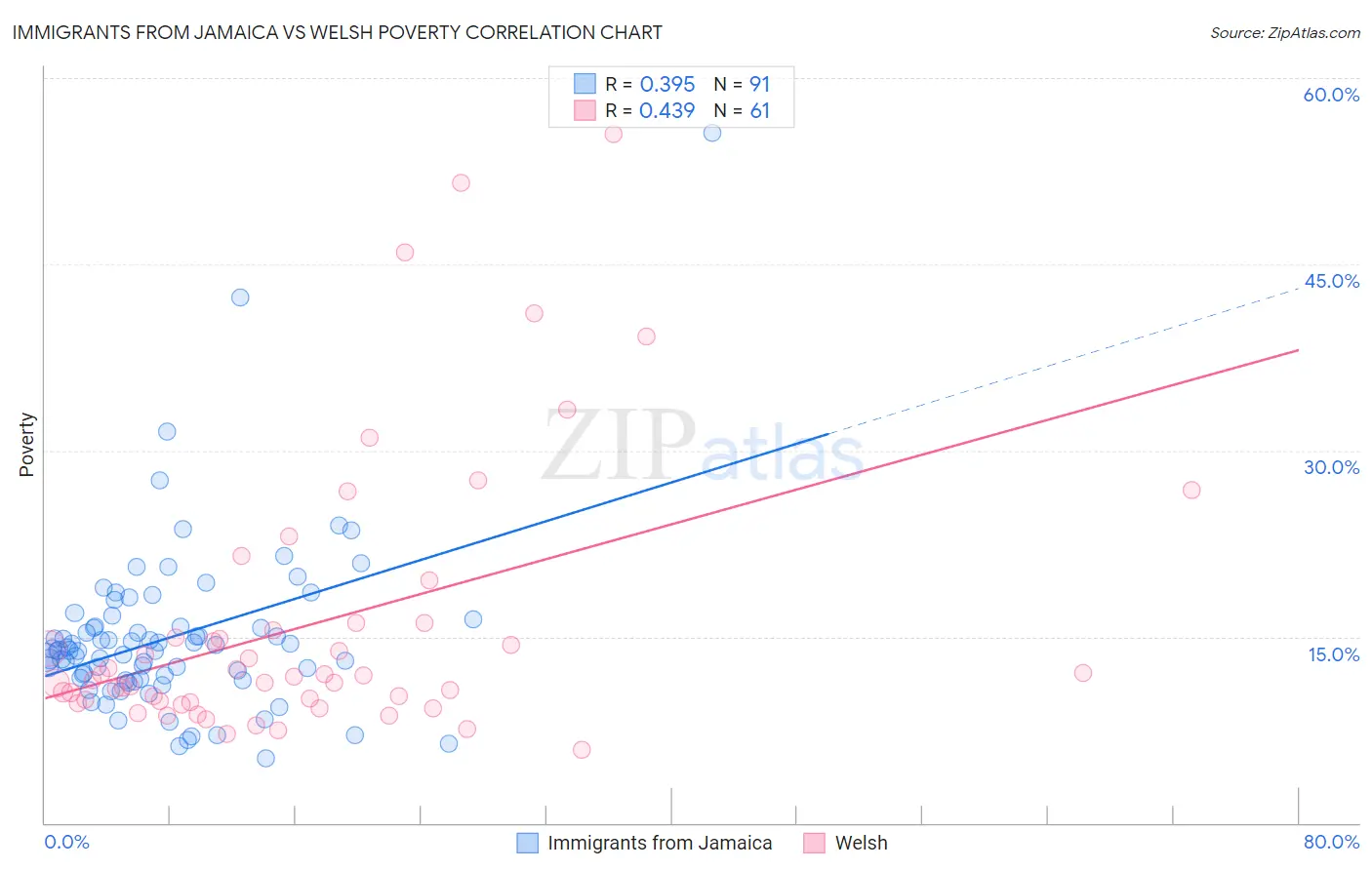 Immigrants from Jamaica vs Welsh Poverty