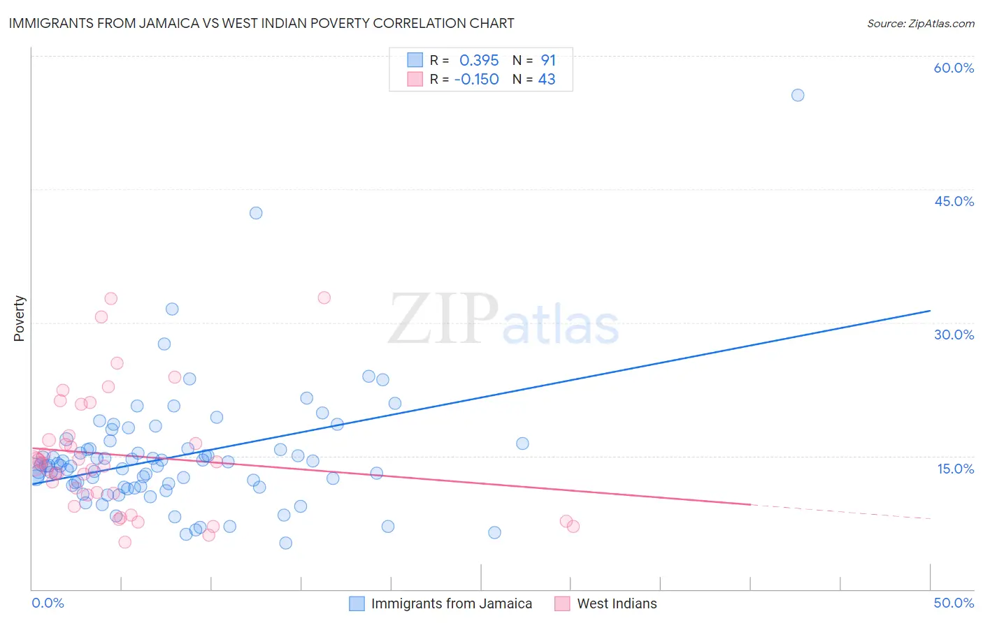 Immigrants from Jamaica vs West Indian Poverty