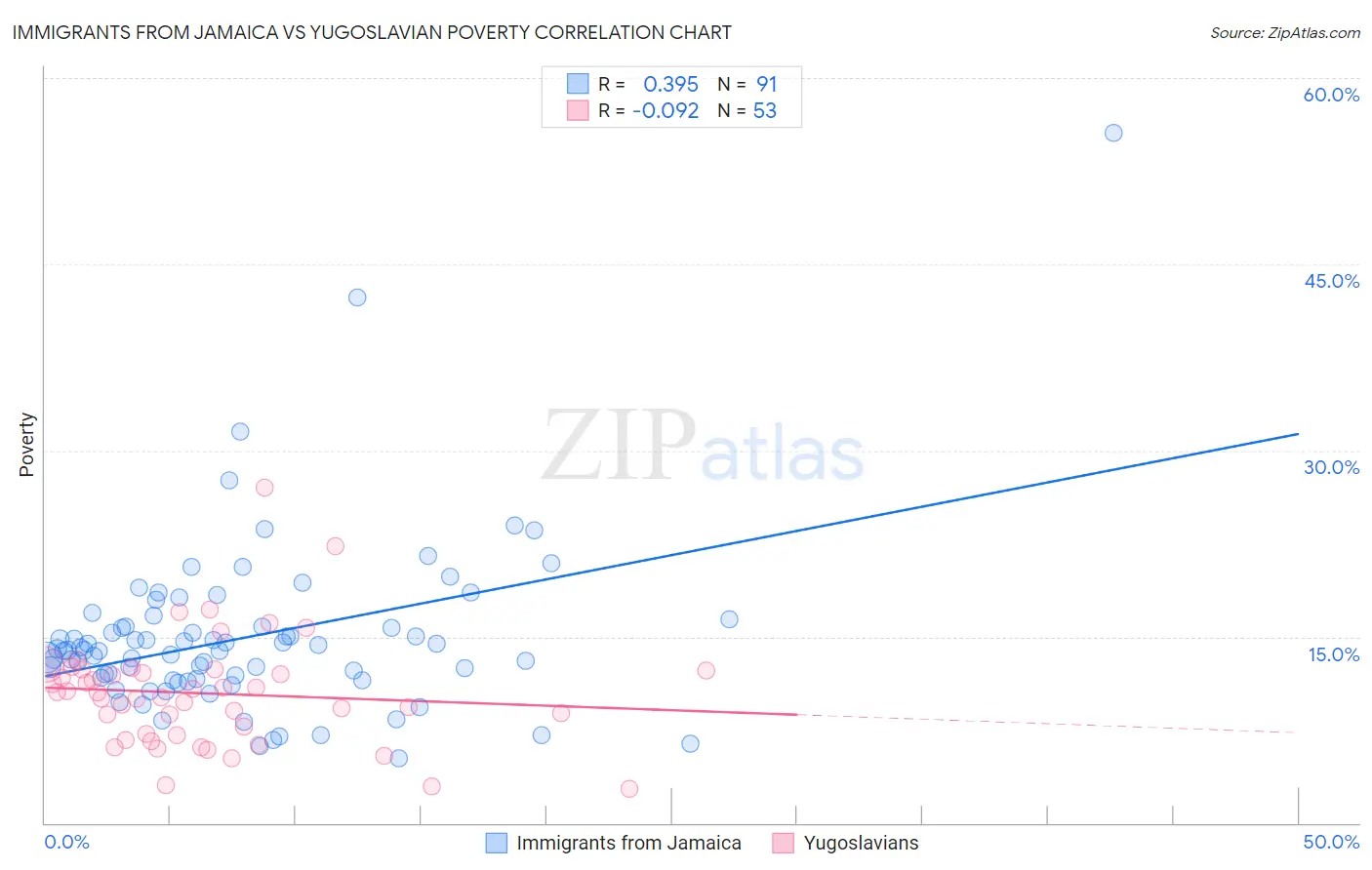Immigrants from Jamaica vs Yugoslavian Poverty