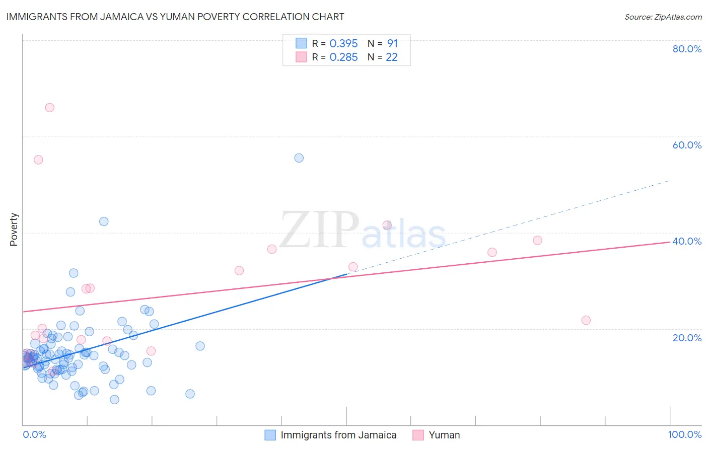 Immigrants from Jamaica vs Yuman Poverty