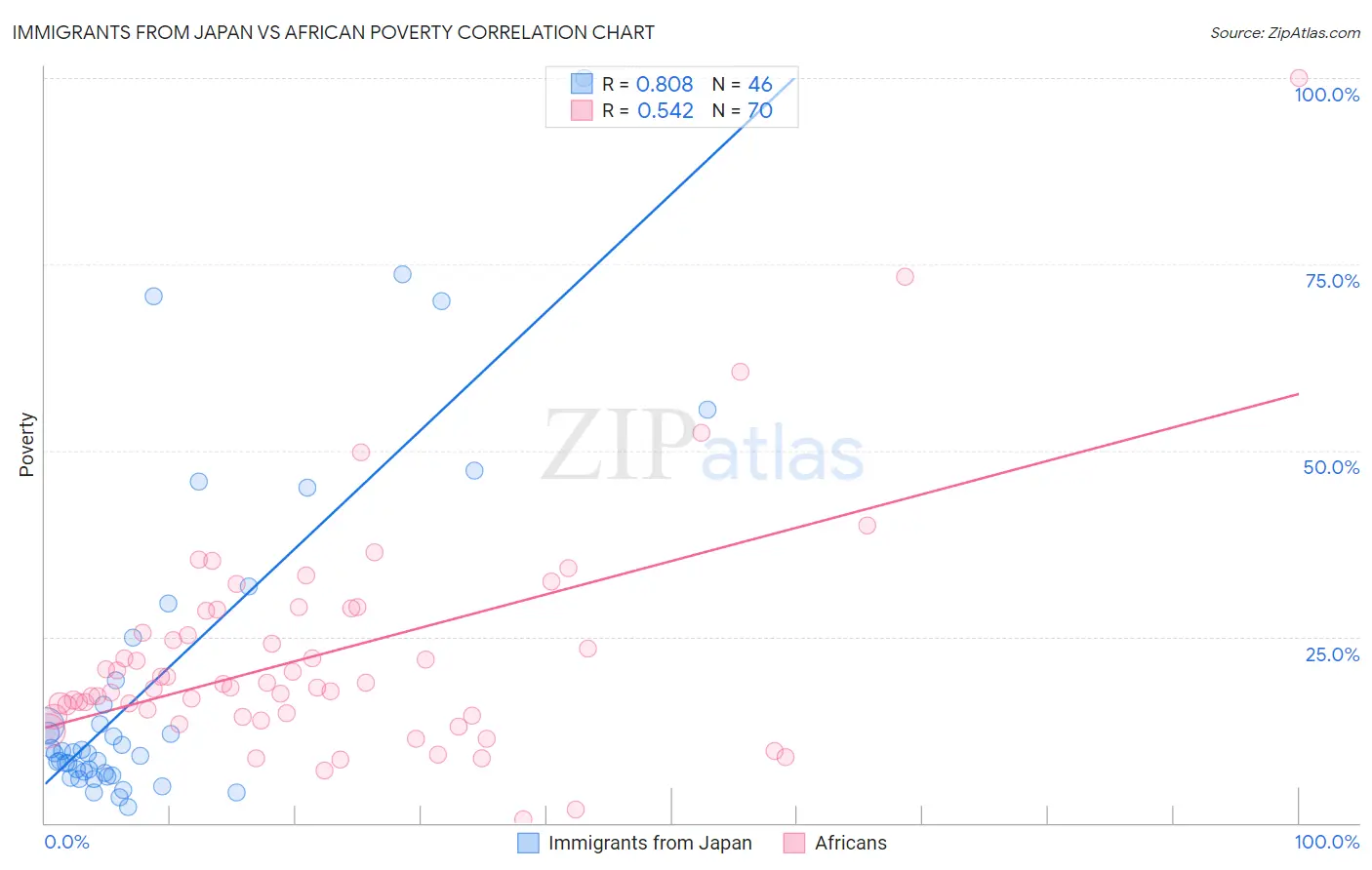 Immigrants from Japan vs African Poverty