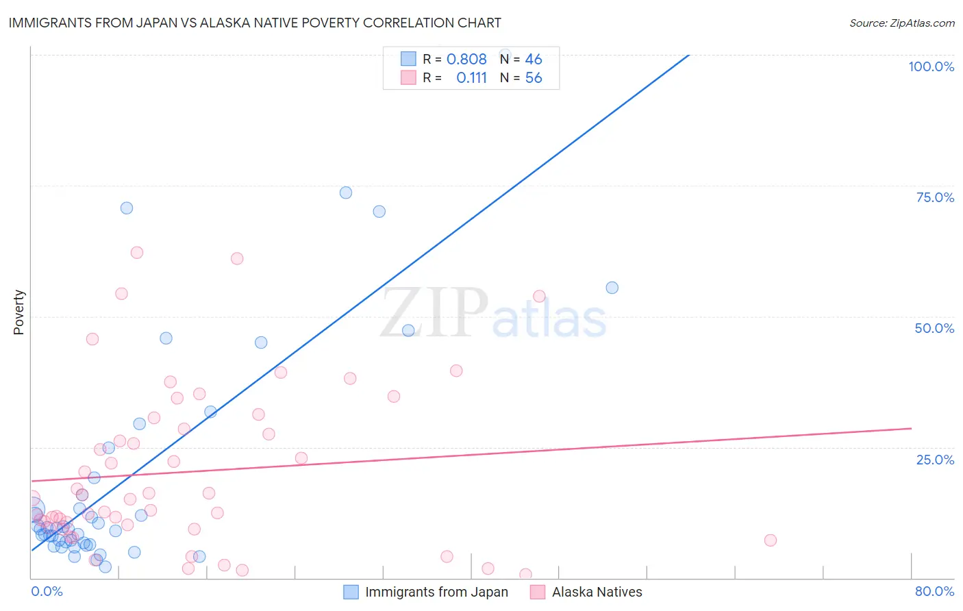 Immigrants from Japan vs Alaska Native Poverty