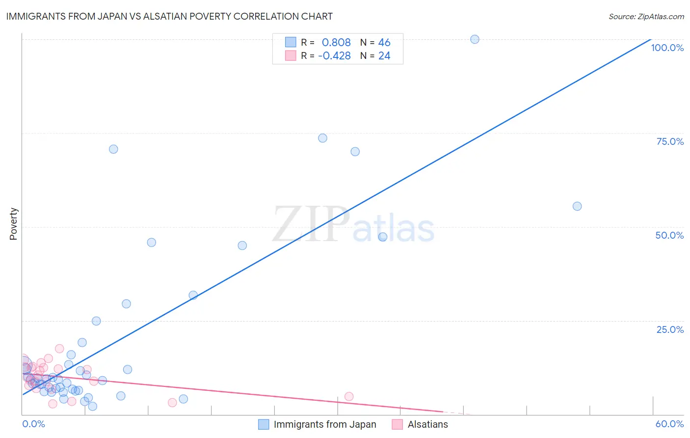 Immigrants from Japan vs Alsatian Poverty