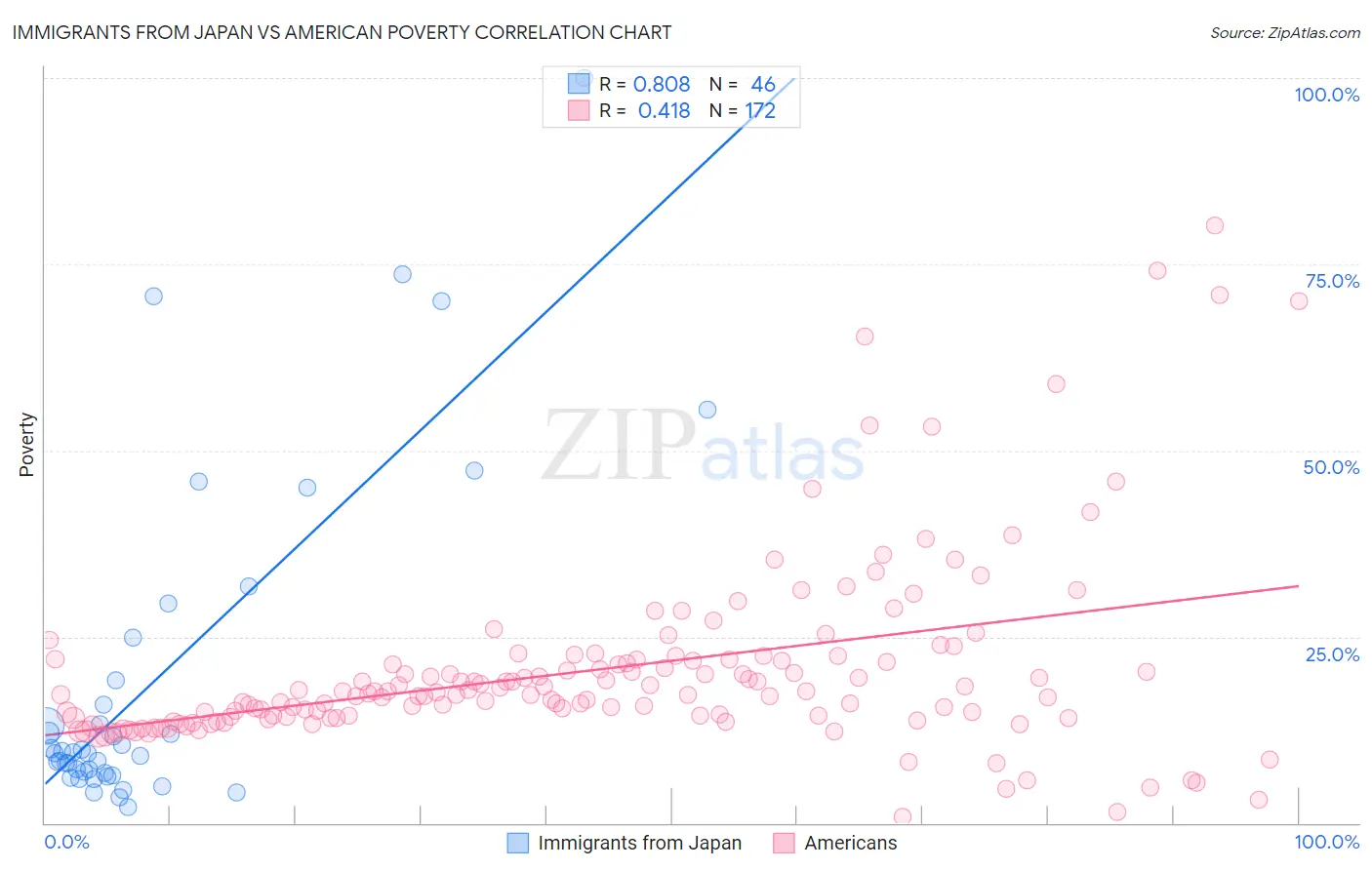 Immigrants from Japan vs American Poverty