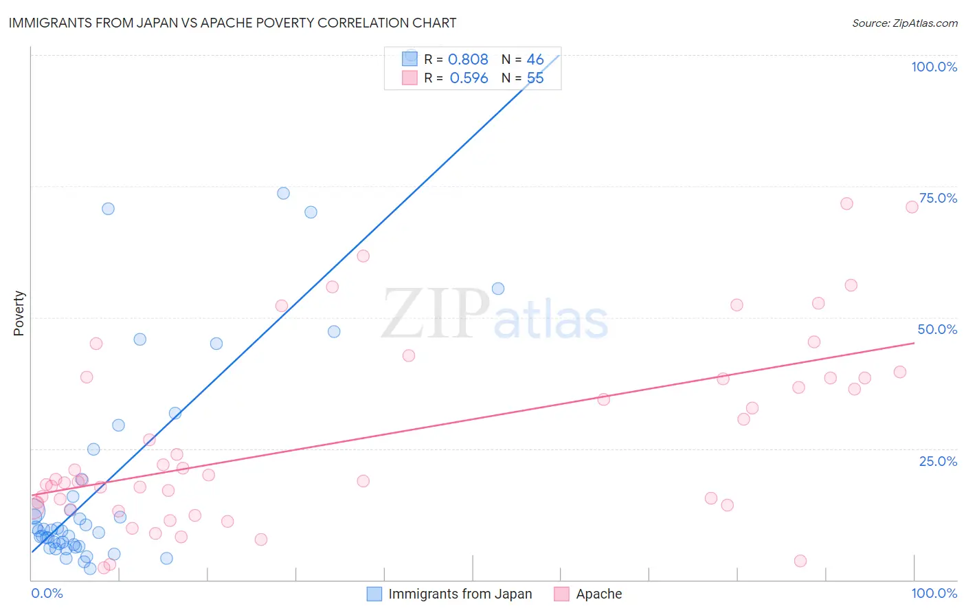 Immigrants from Japan vs Apache Poverty