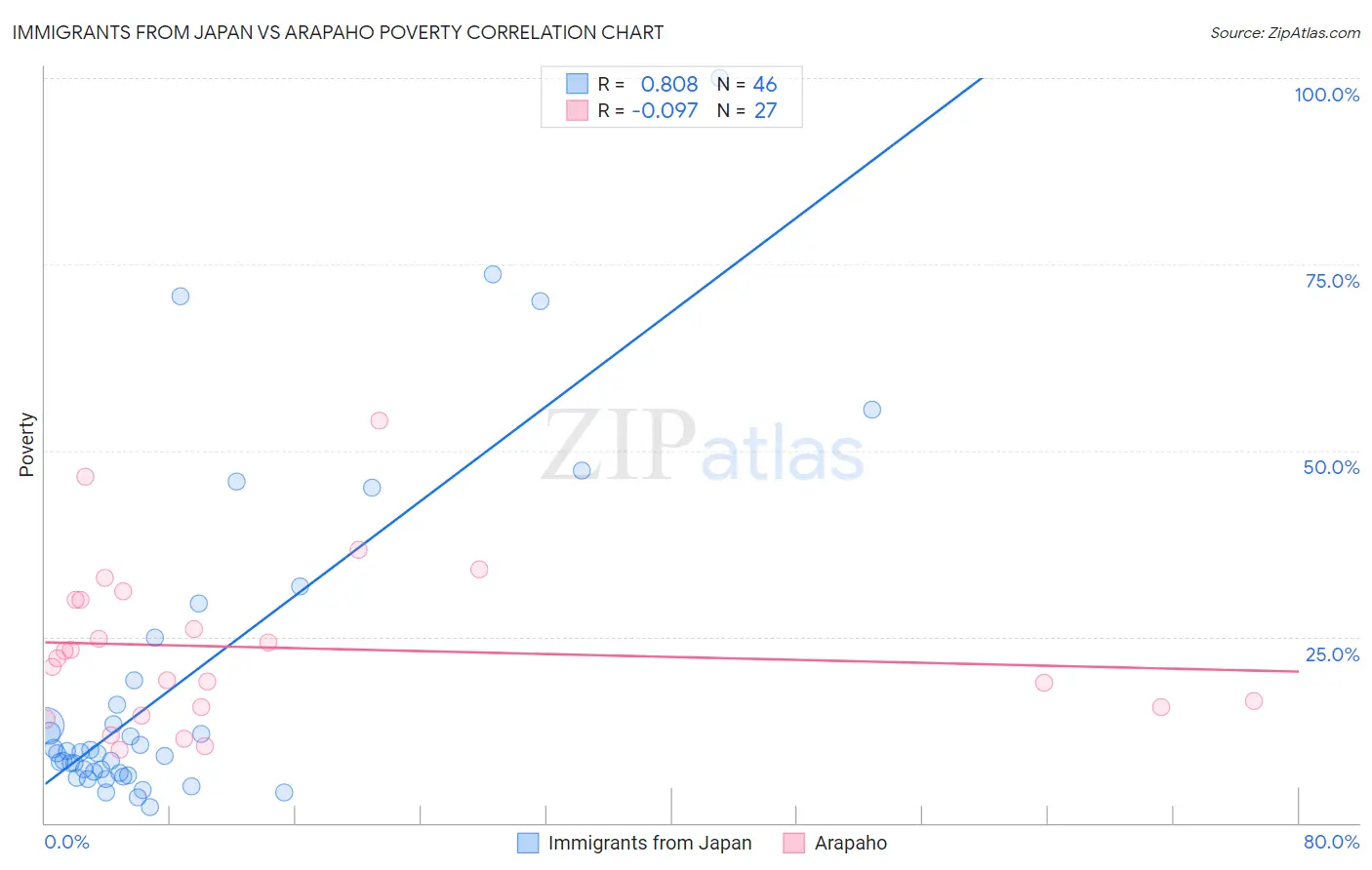 Immigrants from Japan vs Arapaho Poverty