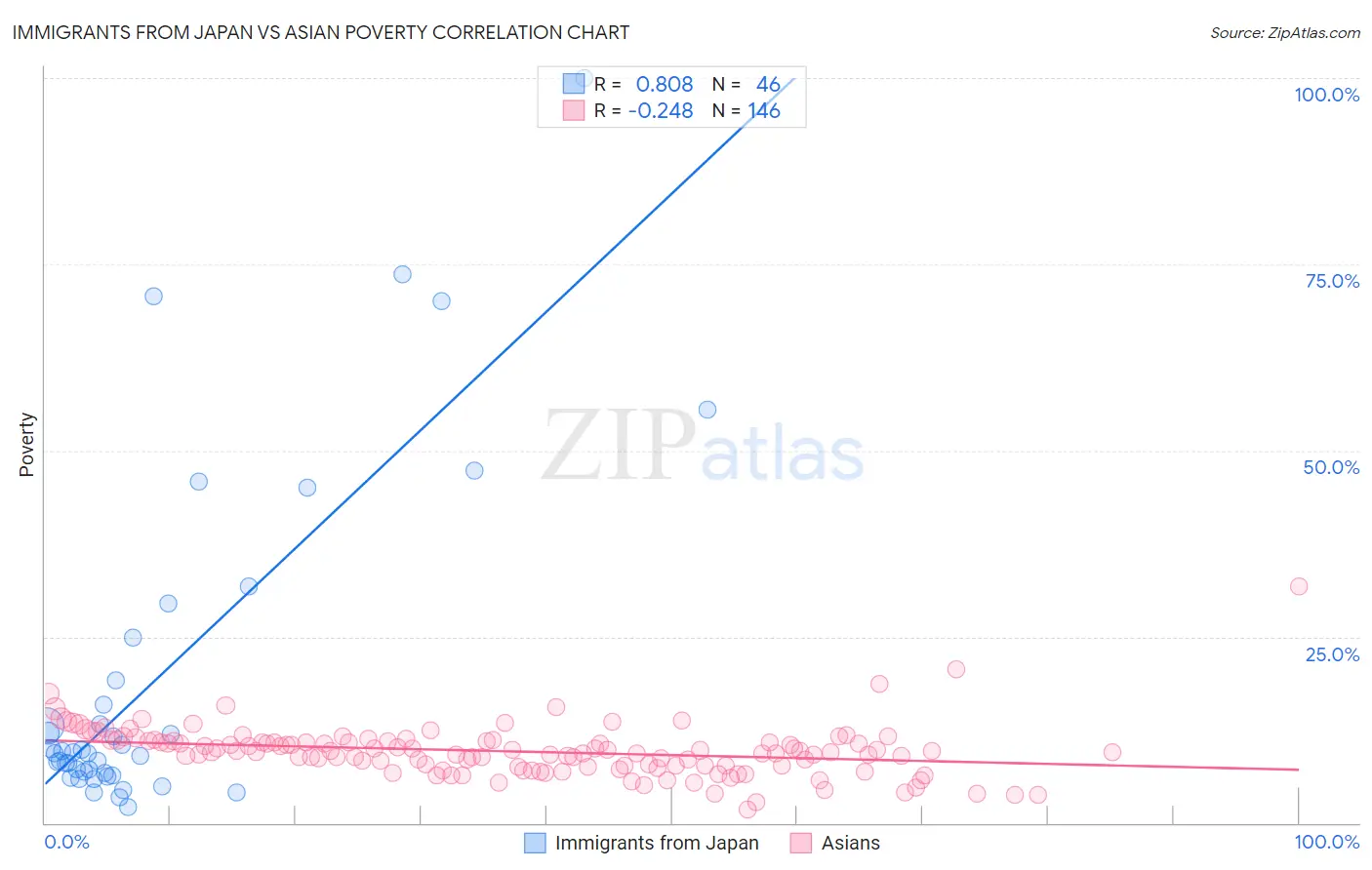 Immigrants from Japan vs Asian Poverty