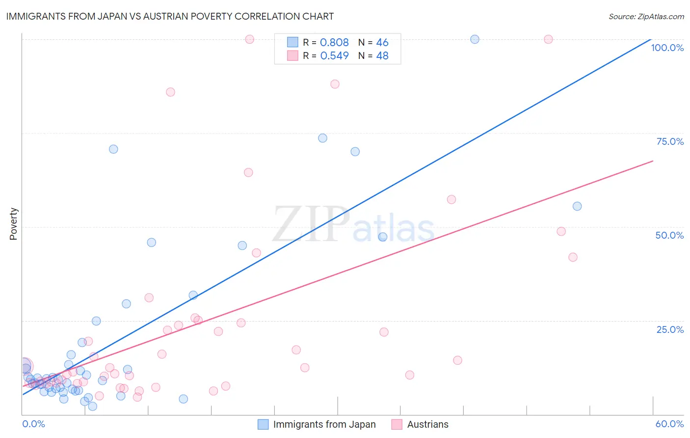 Immigrants from Japan vs Austrian Poverty
