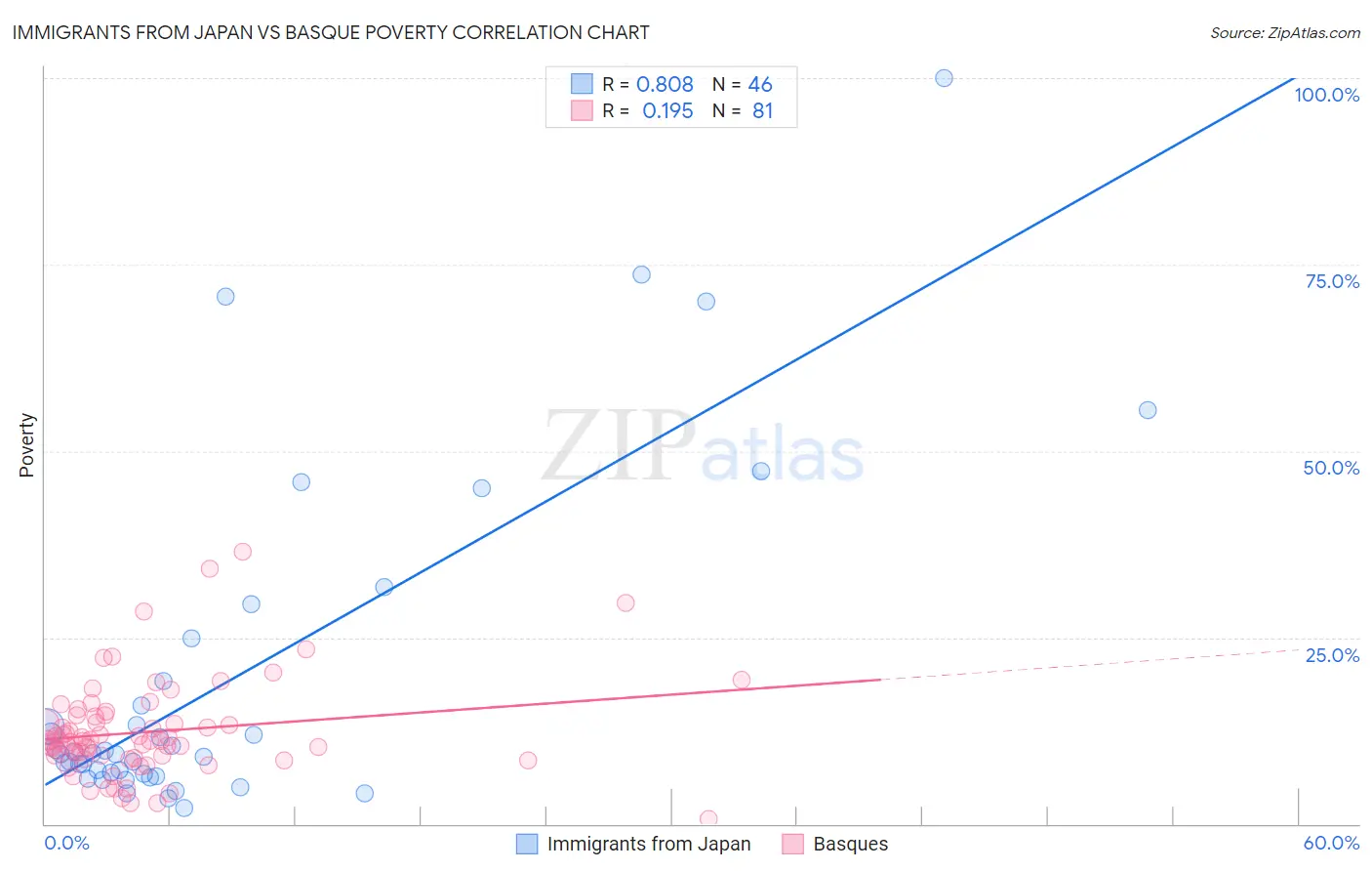 Immigrants from Japan vs Basque Poverty