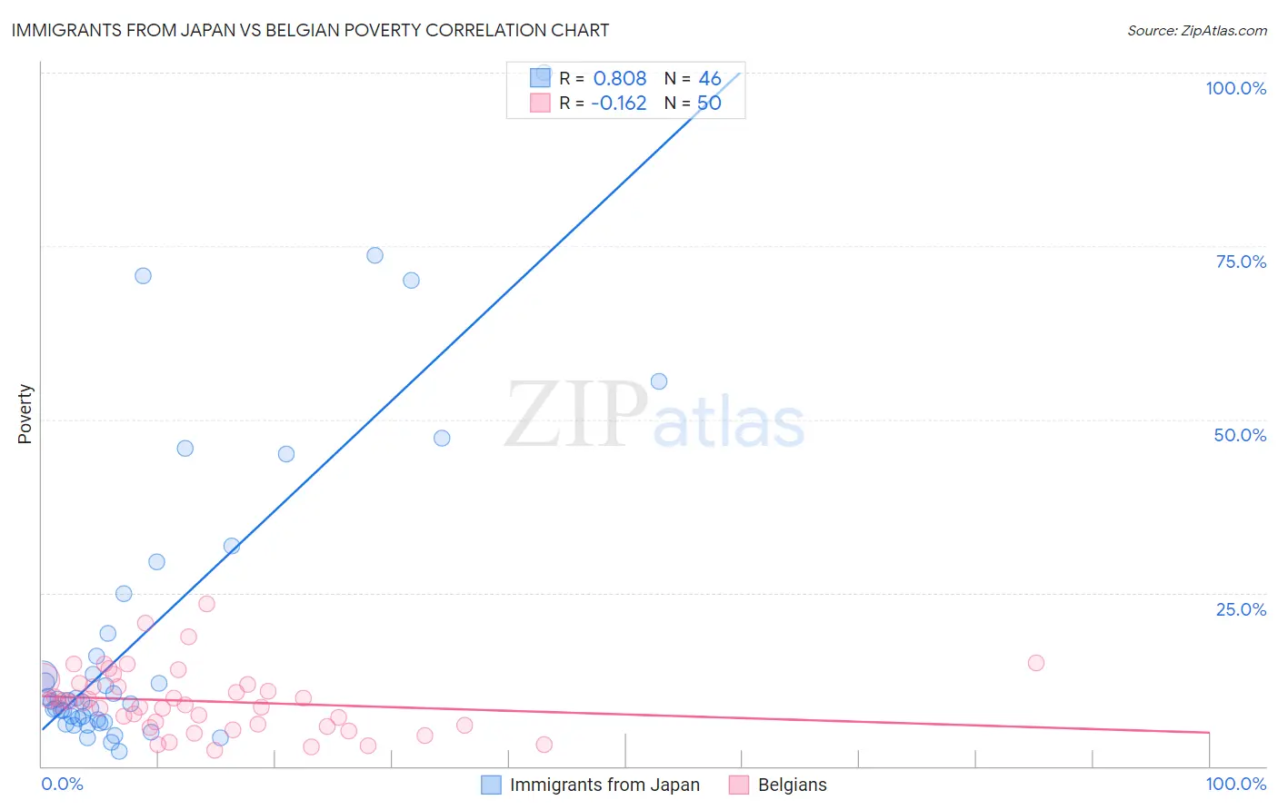 Immigrants from Japan vs Belgian Poverty