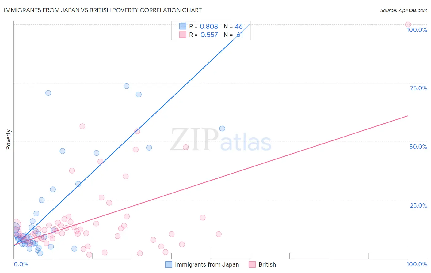 Immigrants from Japan vs British Poverty