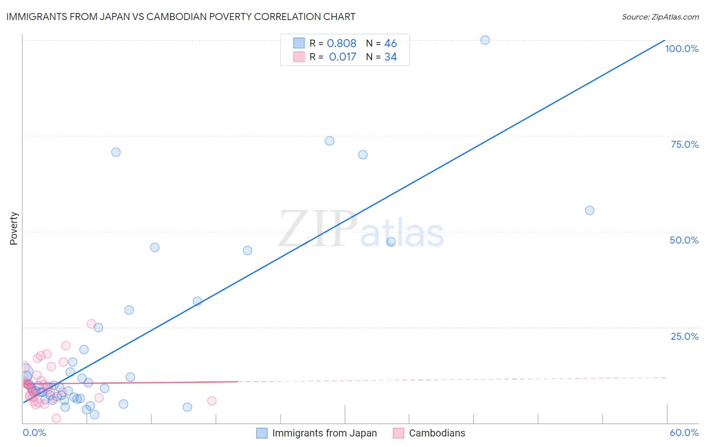 Immigrants from Japan vs Cambodian Poverty