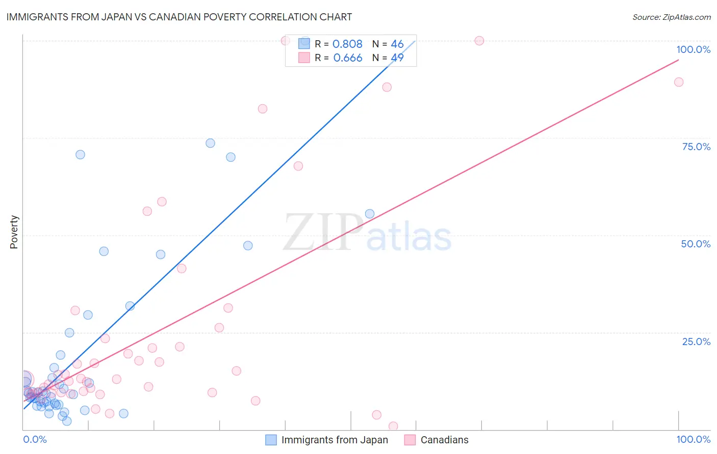 Immigrants from Japan vs Canadian Poverty