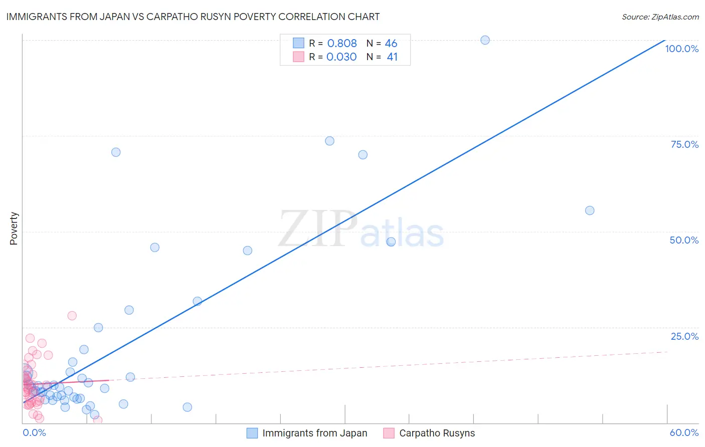Immigrants from Japan vs Carpatho Rusyn Poverty
