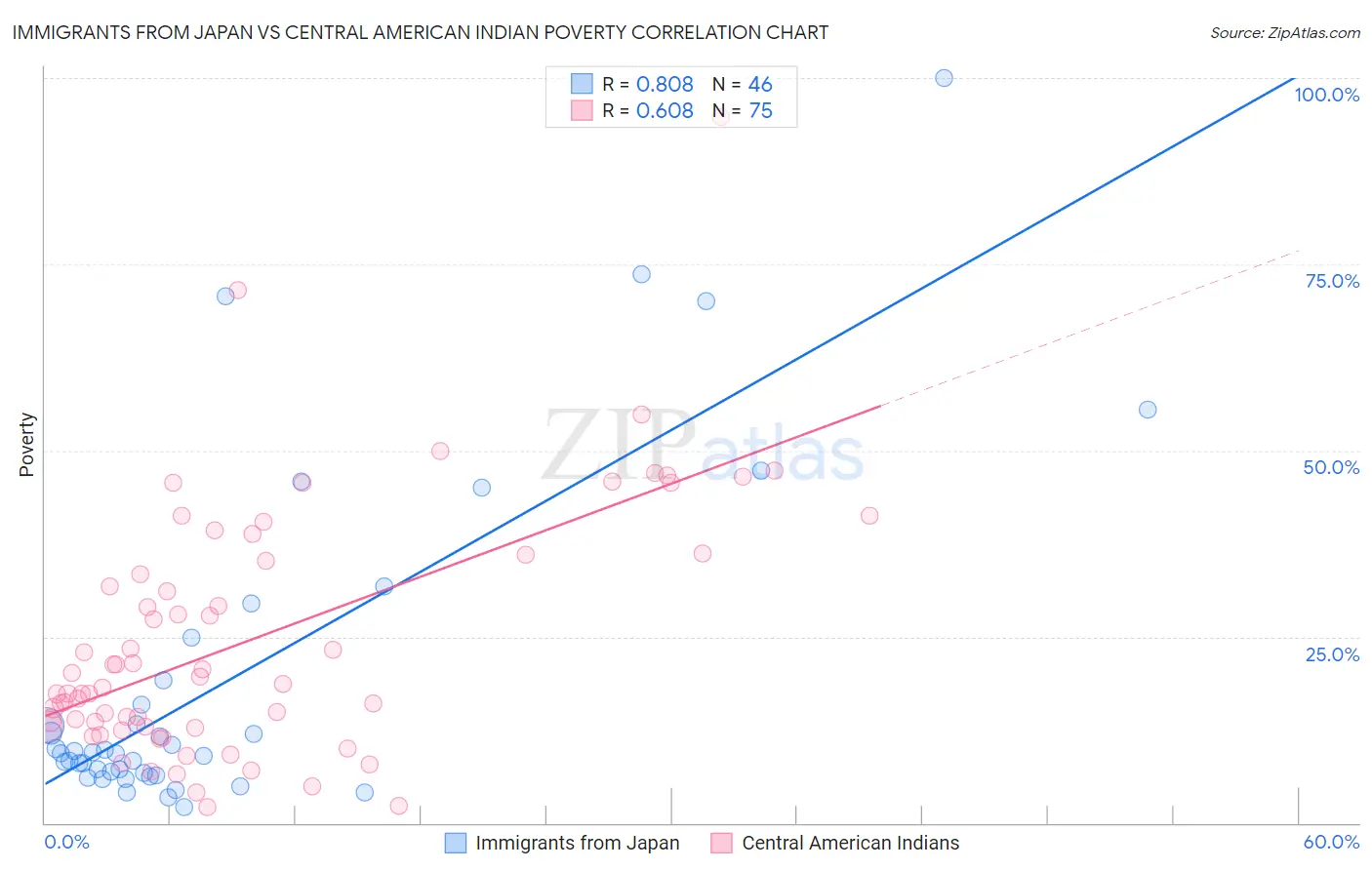 Immigrants from Japan vs Central American Indian Poverty