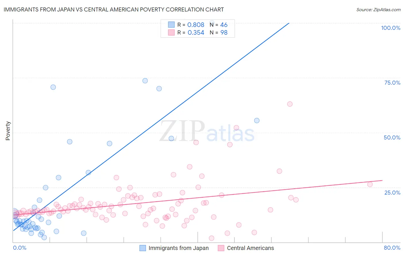 Immigrants from Japan vs Central American Poverty