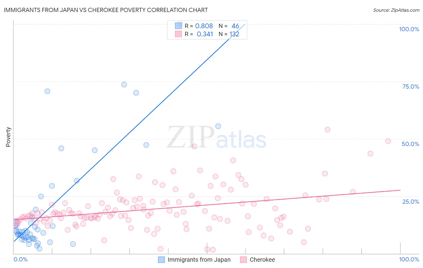 Immigrants from Japan vs Cherokee Poverty