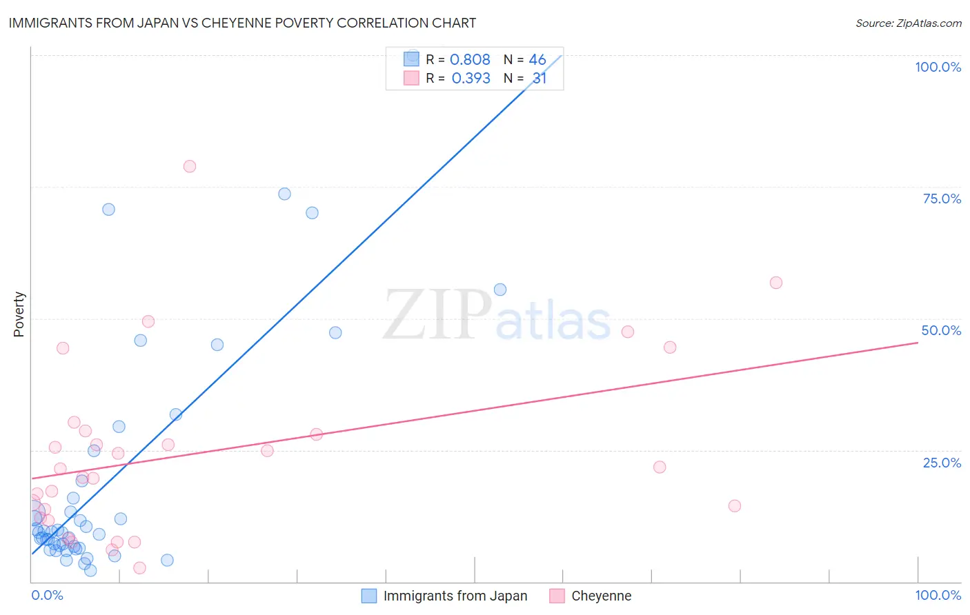 Immigrants from Japan vs Cheyenne Poverty