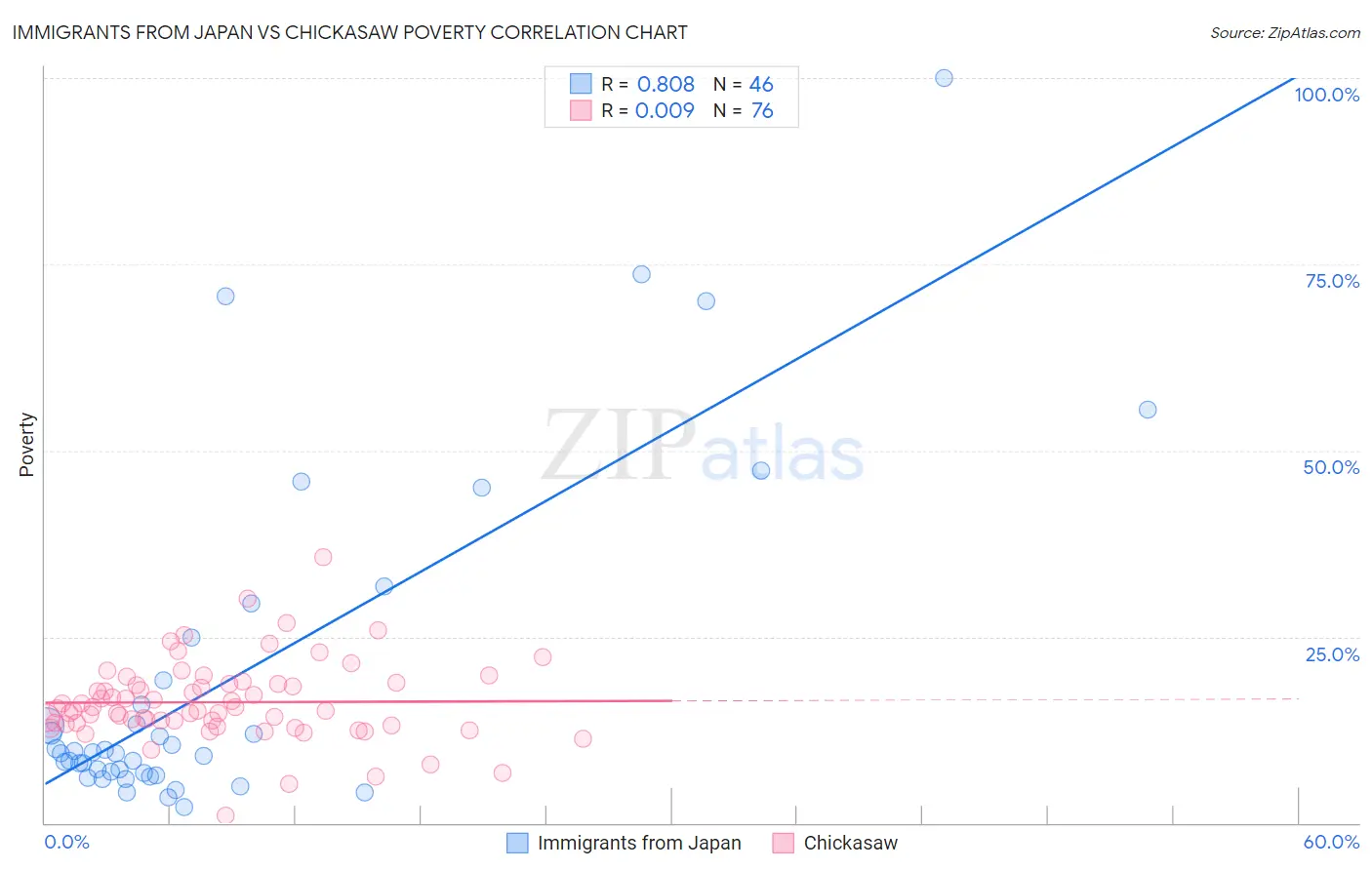 Immigrants from Japan vs Chickasaw Poverty