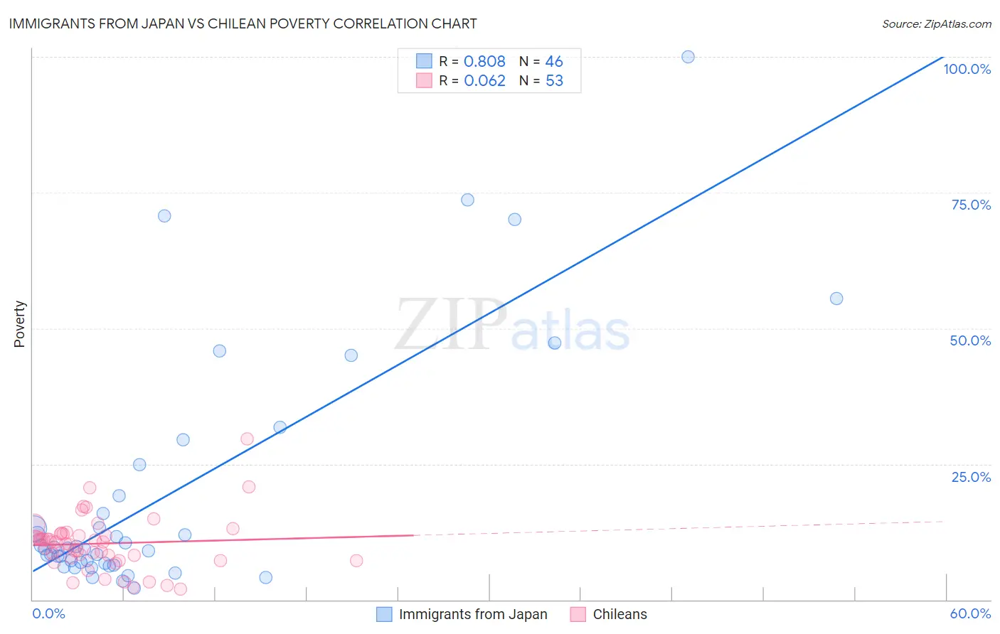 Immigrants from Japan vs Chilean Poverty