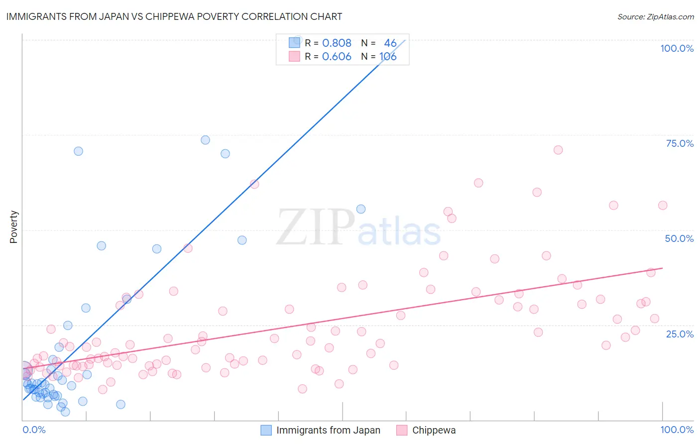 Immigrants from Japan vs Chippewa Poverty