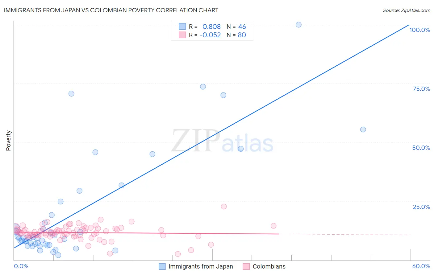 Immigrants from Japan vs Colombian Poverty