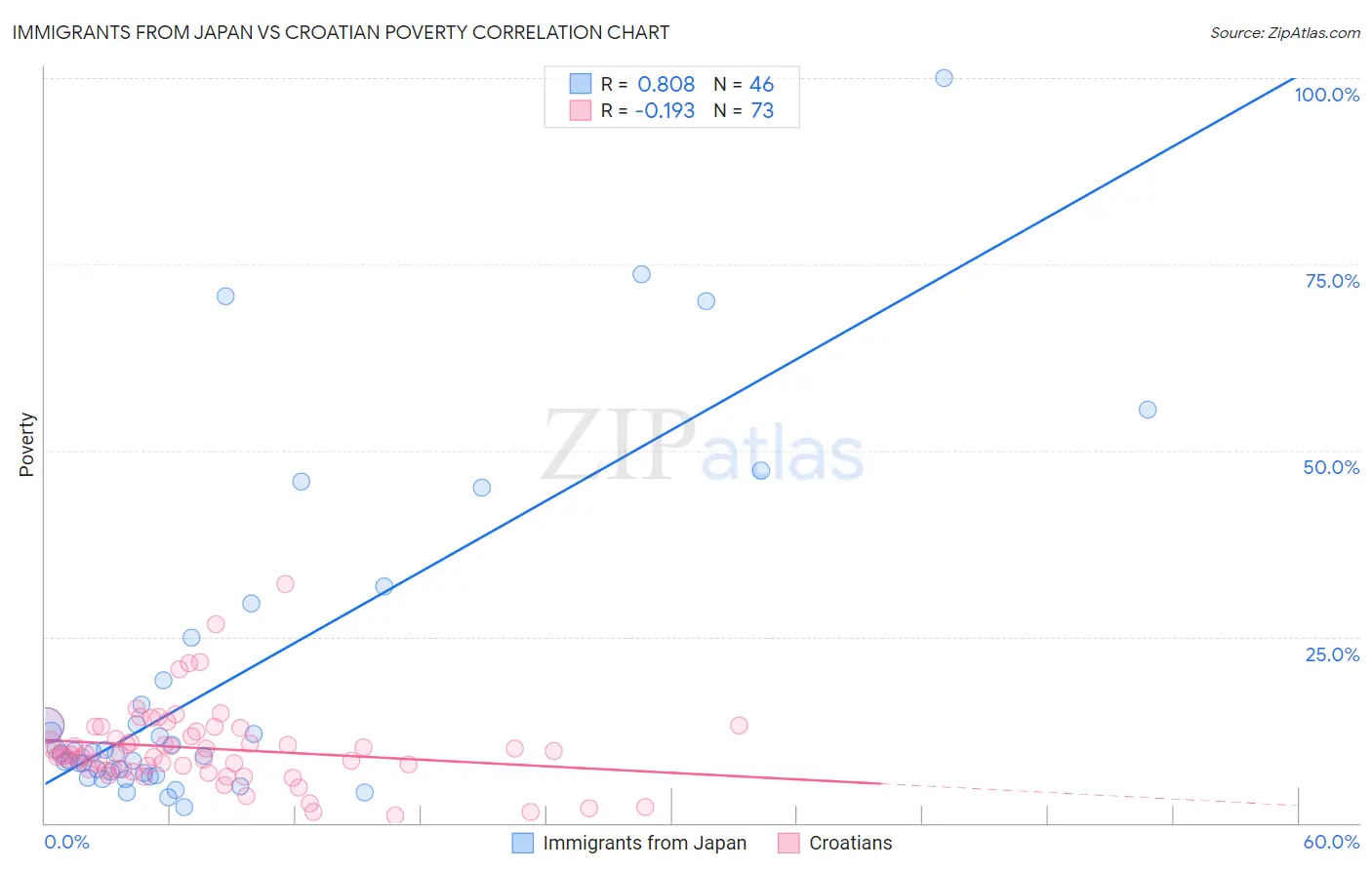 Immigrants from Japan vs Croatian Poverty