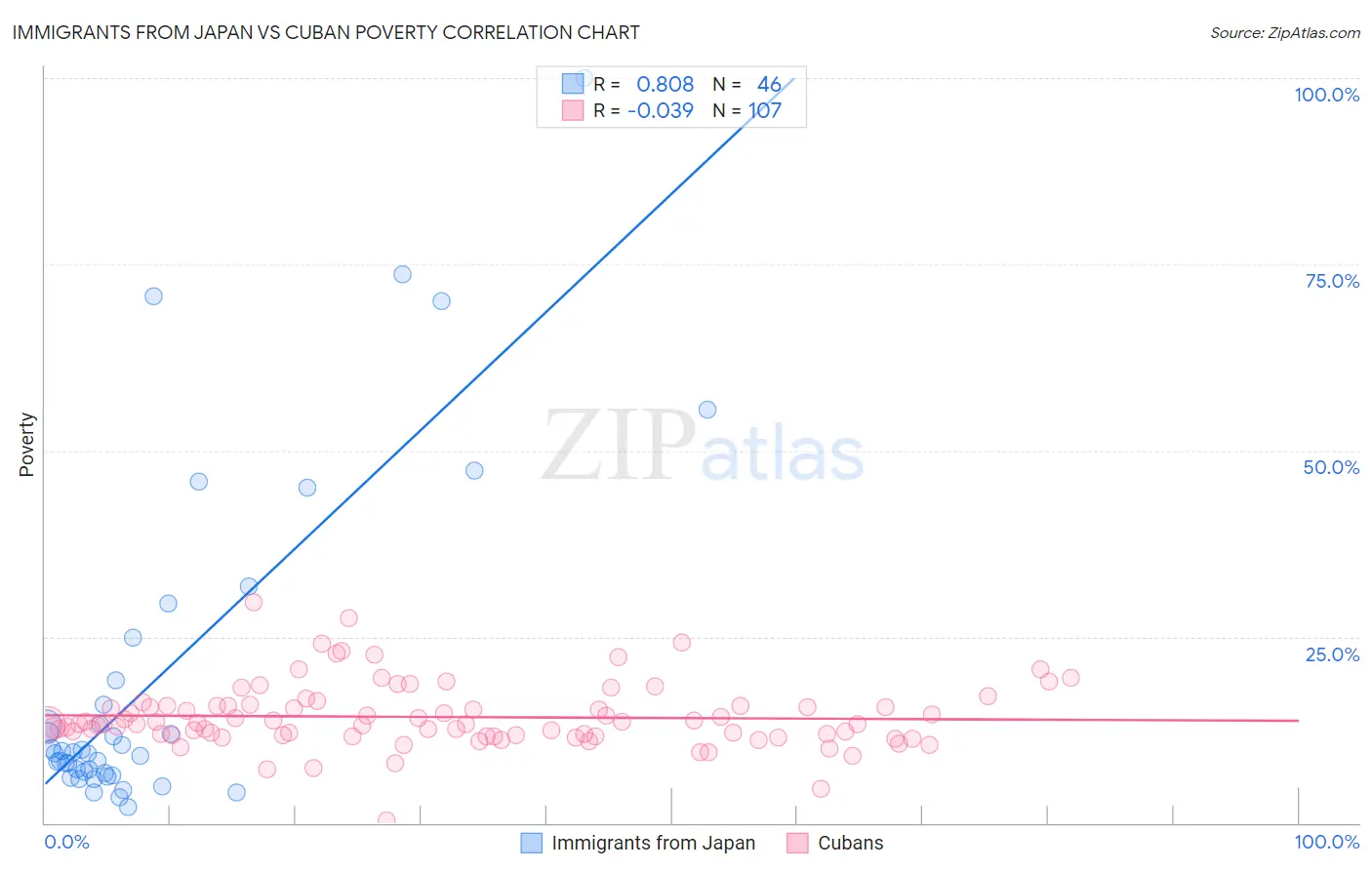 Immigrants from Japan vs Cuban Poverty