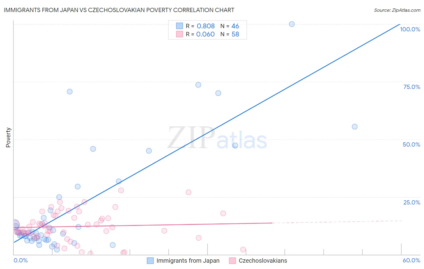 Immigrants from Japan vs Czechoslovakian Poverty