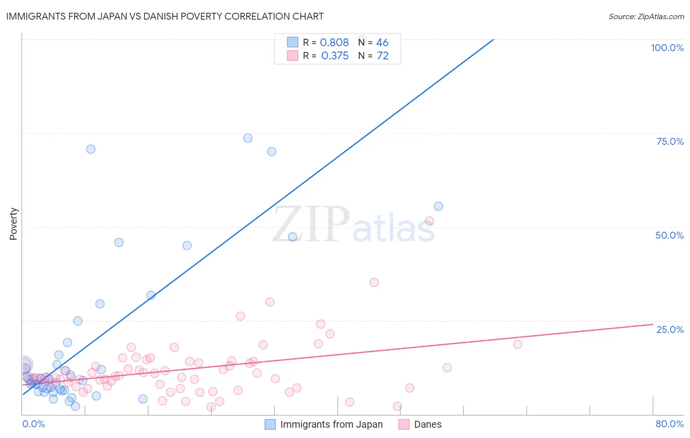 Immigrants from Japan vs Danish Poverty