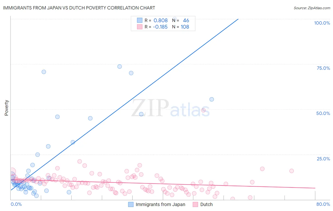 Immigrants from Japan vs Dutch Poverty