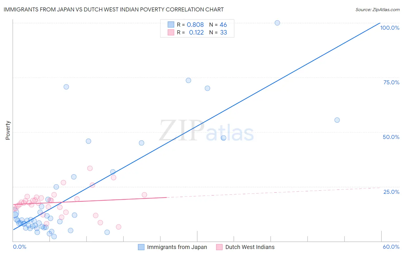 Immigrants from Japan vs Dutch West Indian Poverty