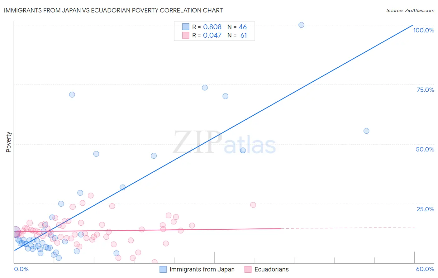 Immigrants from Japan vs Ecuadorian Poverty