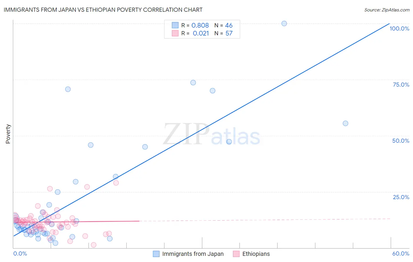 Immigrants from Japan vs Ethiopian Poverty