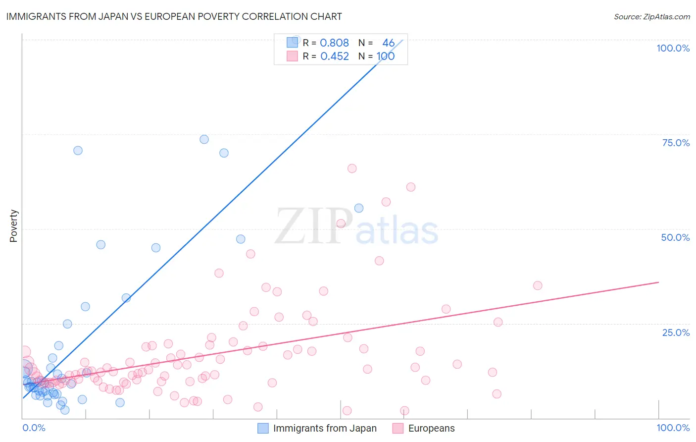 Immigrants from Japan vs European Poverty
