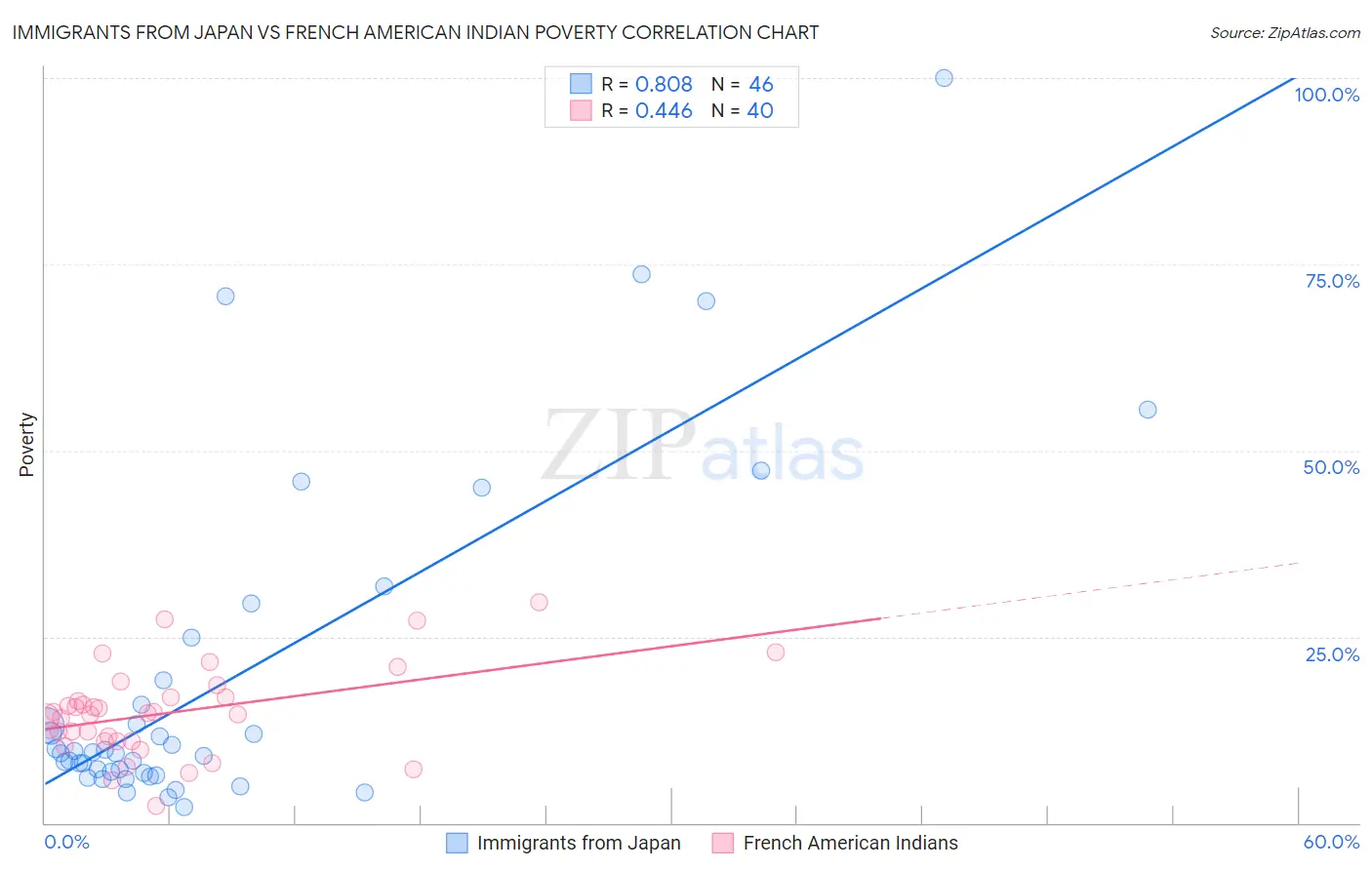 Immigrants from Japan vs French American Indian Poverty