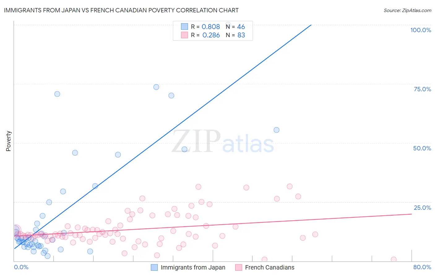 Immigrants from Japan vs French Canadian Poverty