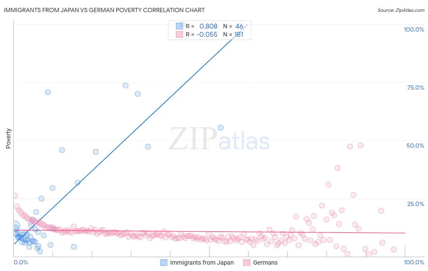Immigrants from Japan vs German Poverty