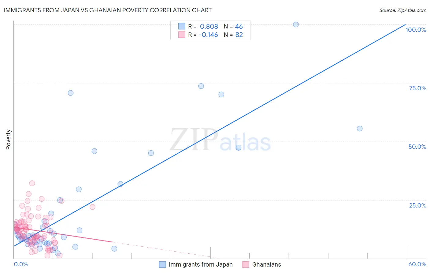 Immigrants from Japan vs Ghanaian Poverty