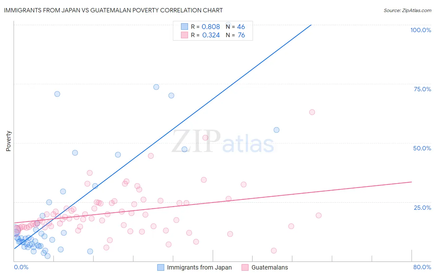 Immigrants from Japan vs Guatemalan Poverty