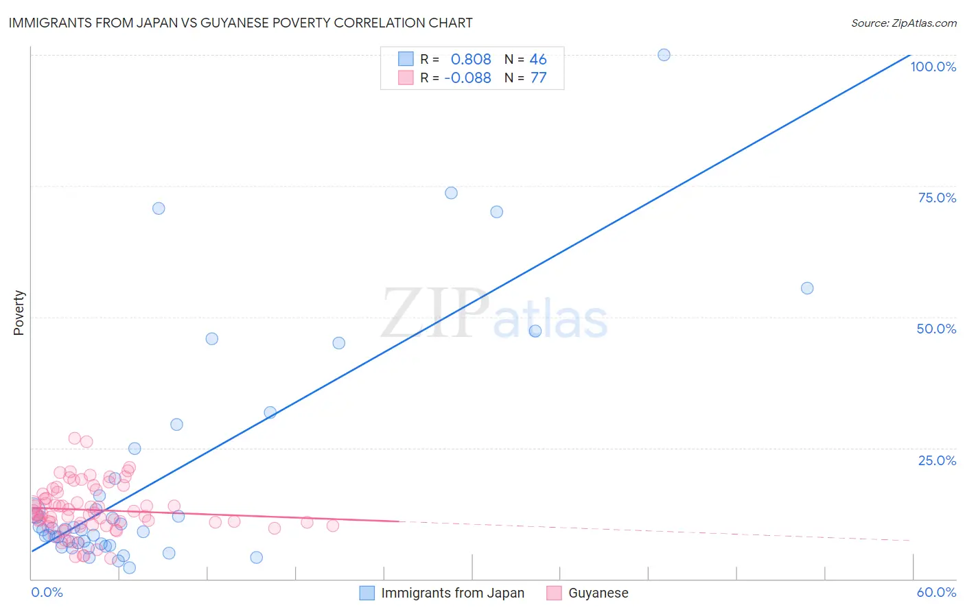 Immigrants from Japan vs Guyanese Poverty