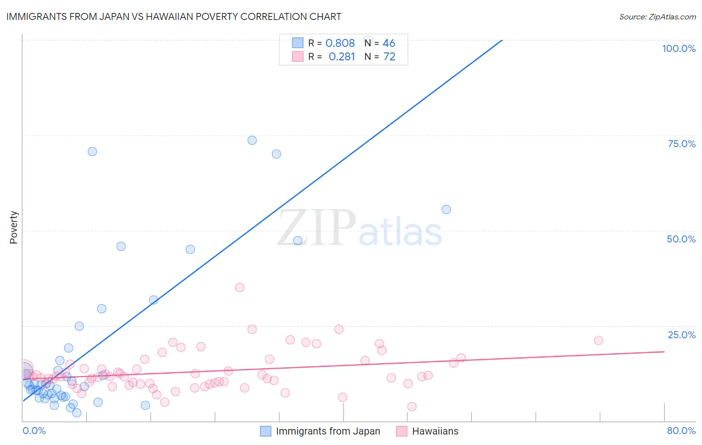 Immigrants from Japan vs Hawaiian Poverty