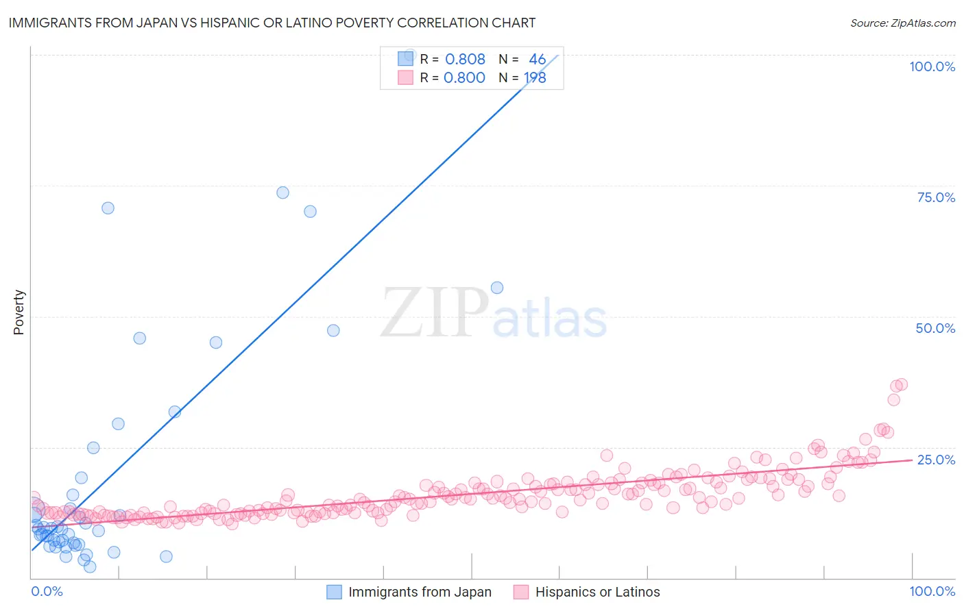 Immigrants from Japan vs Hispanic or Latino Poverty
