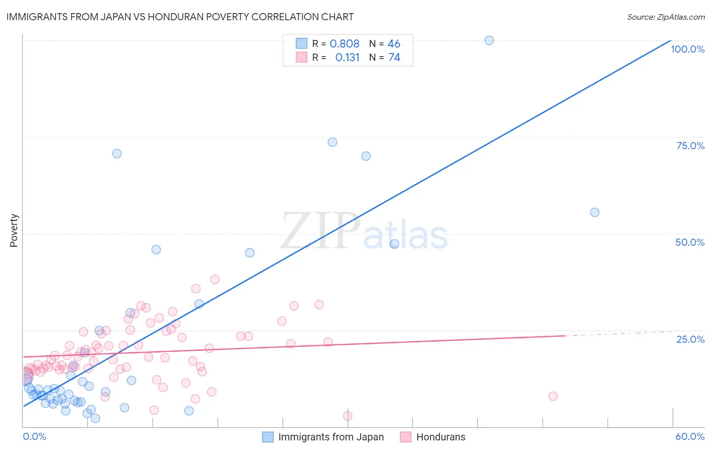Immigrants from Japan vs Honduran Poverty