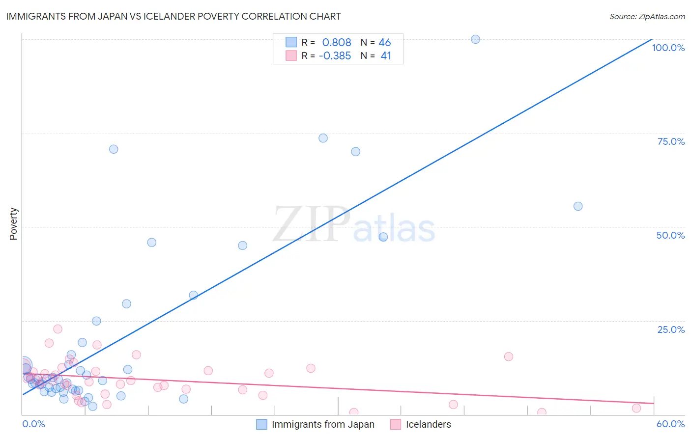 Immigrants from Japan vs Icelander Poverty